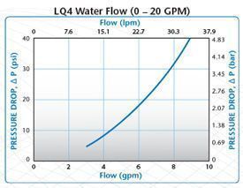 LQ4 water flow 0-20GPM