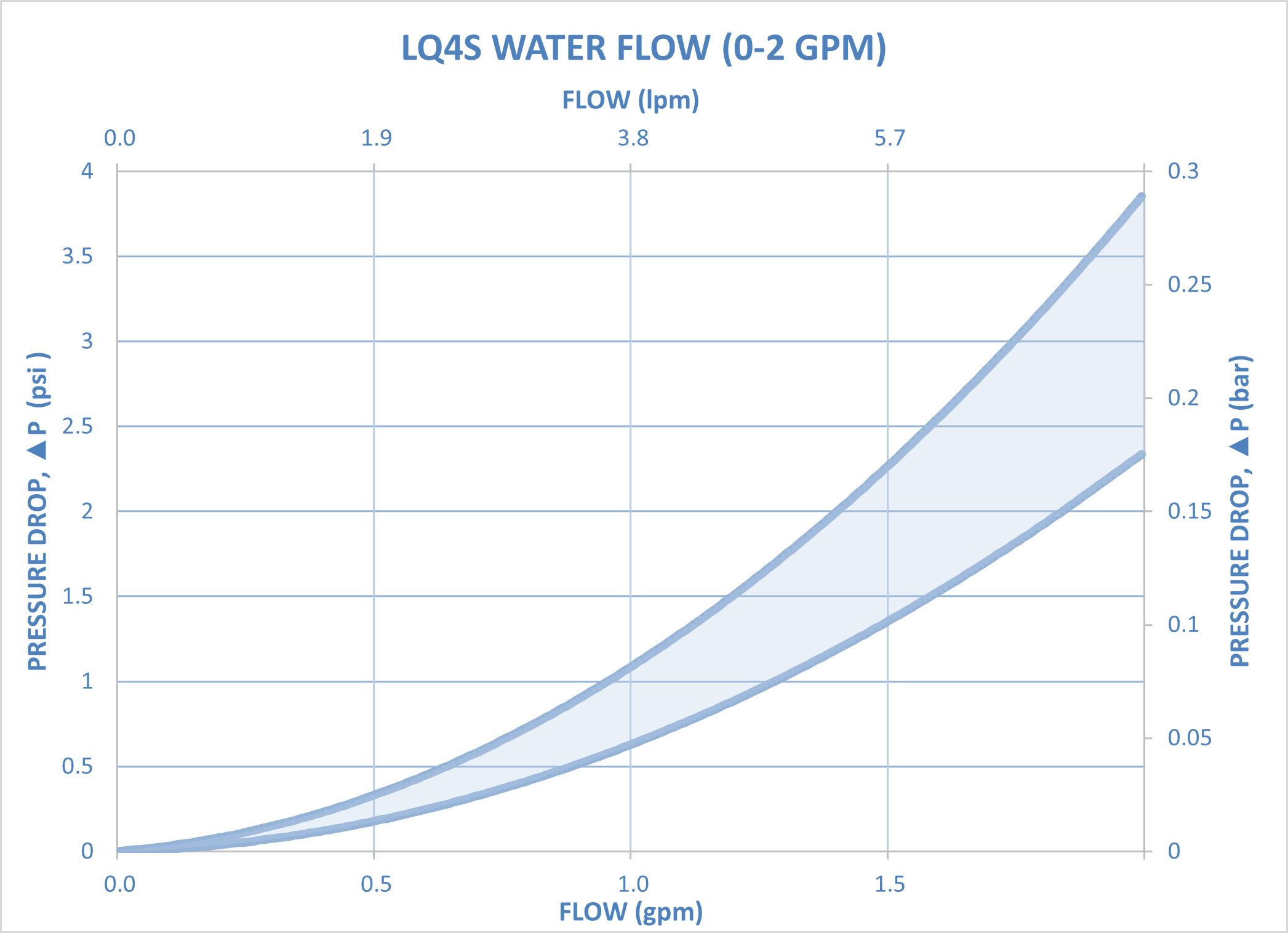 Everis LQ4S Water Flow (0-2 GPM)