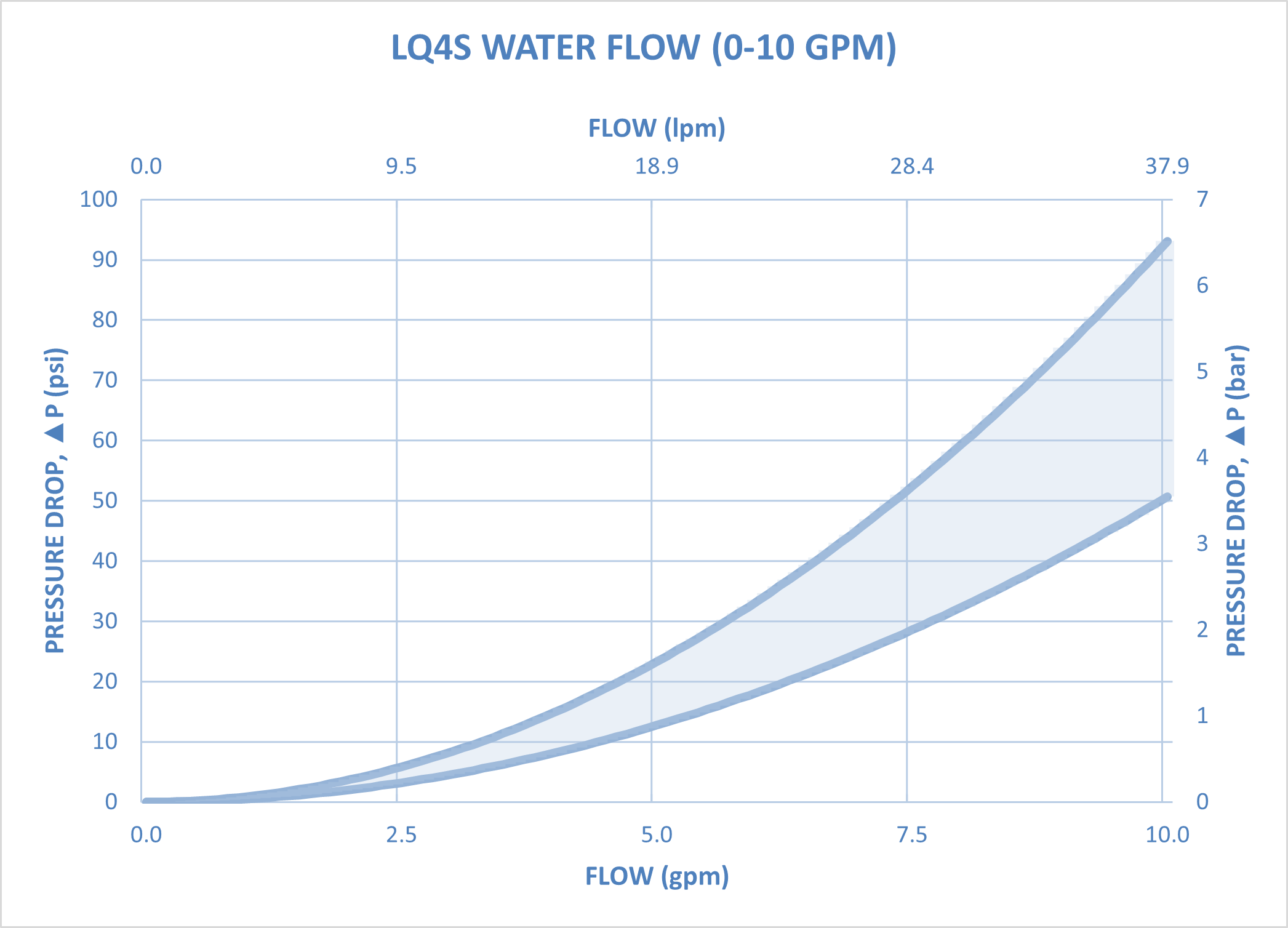 Everis LQ4 Water Flow (0-10 GPM)