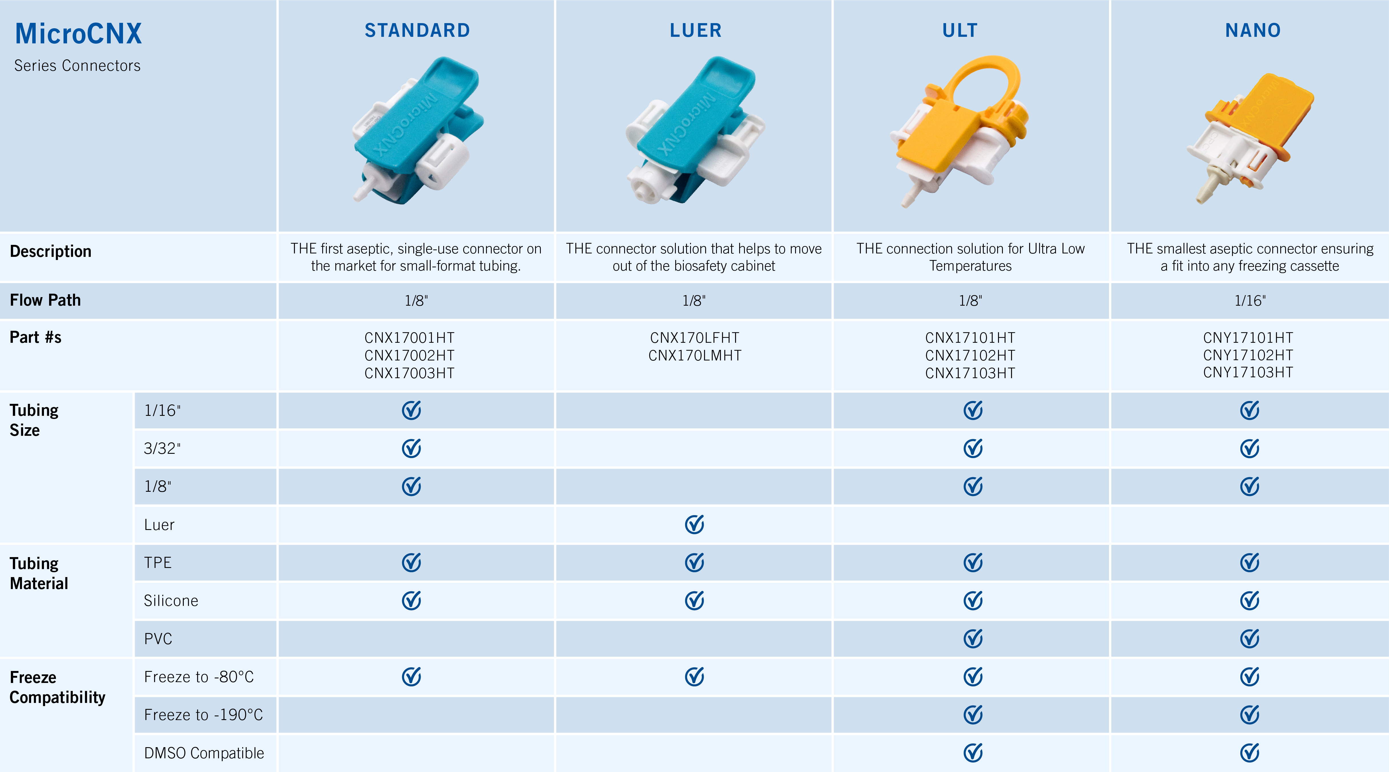 Find out what MicroCNX Connector is right for you