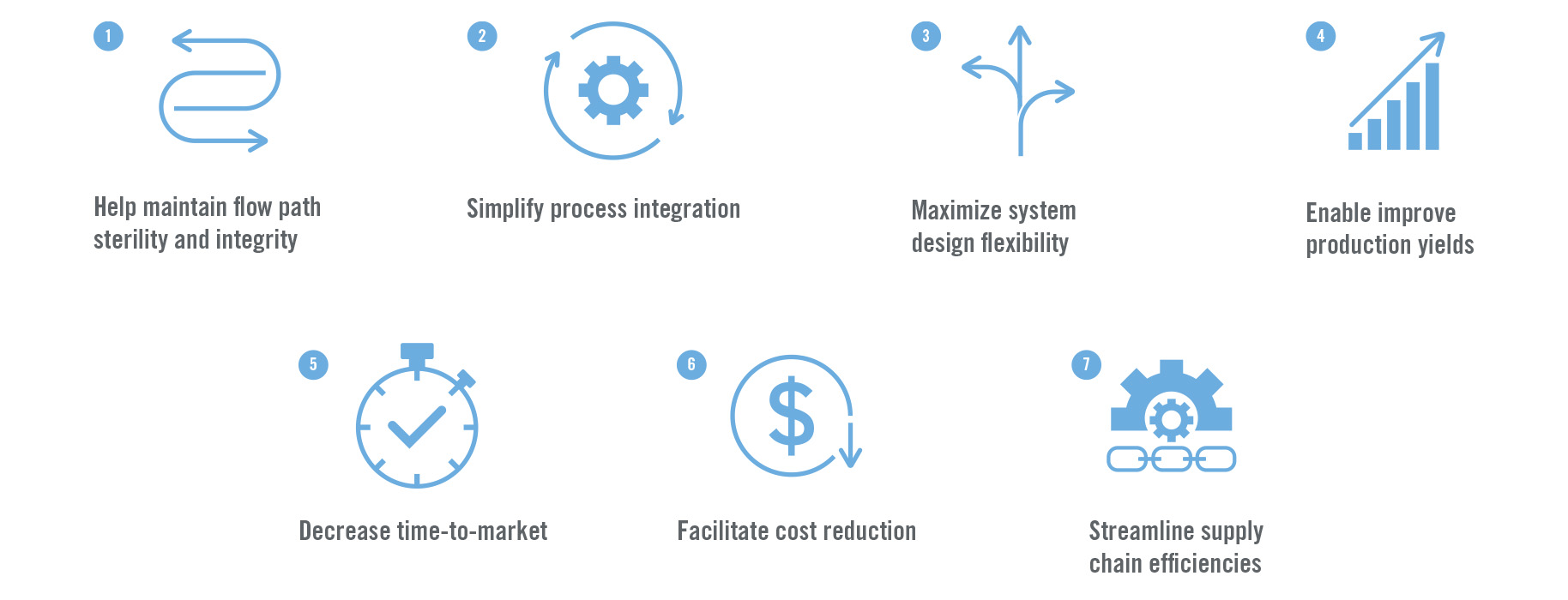 7 Reasons to Use CPC Single-Use Bioprocessing Connectors