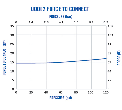 UQD02 Force to Connect