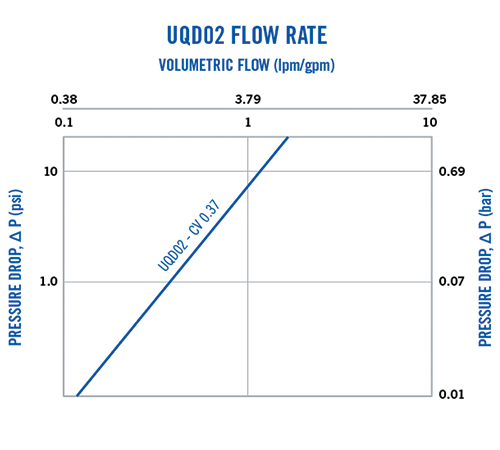 Everis UQD02 Flow Rate