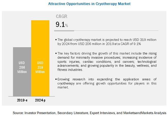 Slide: Attractive Opportunities in Cryotherapy Market